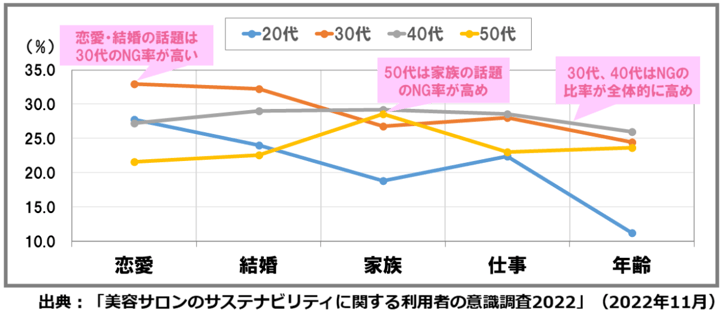 3.初めて会話するスタッフでNGな話題