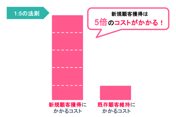 1.1対5の法則