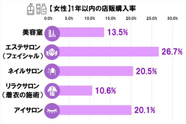 2.【女性】1年以内の店販購入率