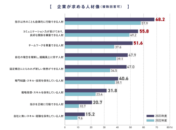 4.企業が求める人材像