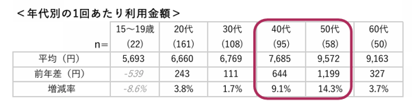 2.年代別1回当たり利用金額