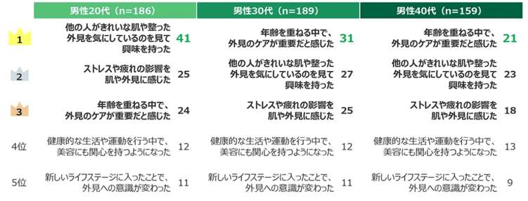 4.スキンケア実施のきっかけTOP5