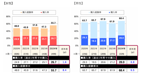 7.商品購入率