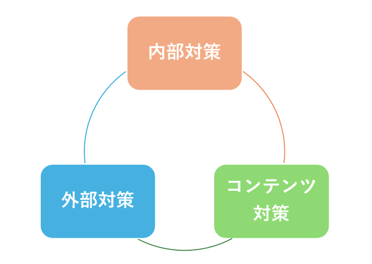 2_SEO対策は「内部・外部・コンテンツ」の3軸で考える