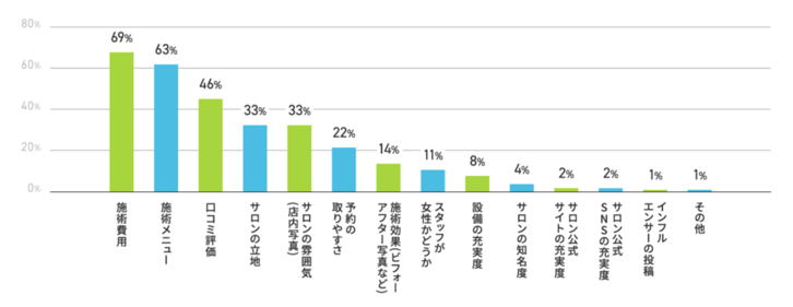 2_エステサロン選びで重視するポイント