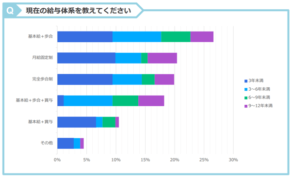 1.現在の給与体系