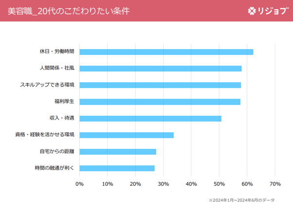 10.美容職20台のこだわりたい条件