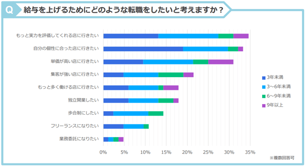 15.給与を上げるためにどのような転職をしたいか