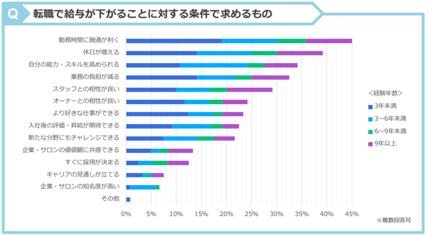 16.給与が下がることに対する条件で求めるもの