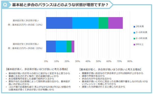 2.理想の基本給と歩合のバランス