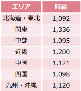 3.エリア別エステティシャン平均時給