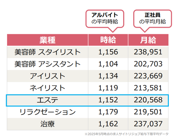 4.エステの平均時給と月給