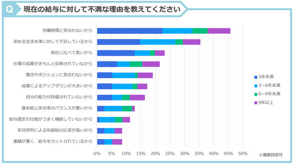 6.現在の給与に対して不満な理由