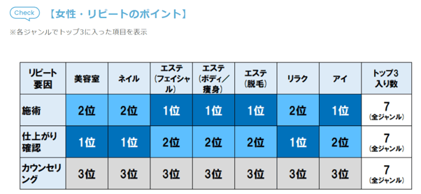 7.女性・リピートのポイント