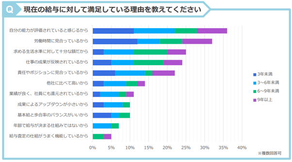 8.現在の給与に満足している理由