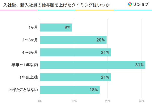 9.新入社員の給与を上げたタイミング