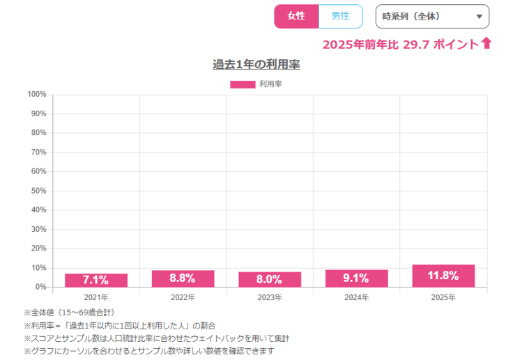 1.過去1年のアイサロンの利用率