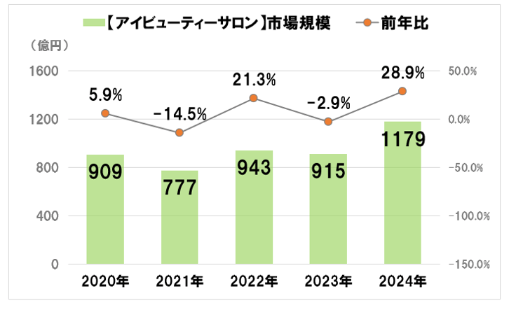 2.アイビューティーサロンの市場規模