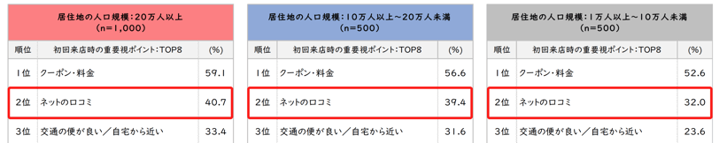 1.初回来店時にサロン選びで重要視したポイントTOP3(人口規模別複数回答)-1