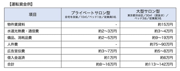 1_中小企業基盤整備機構のまつげエクステサロンの運転資金例をまとめた表