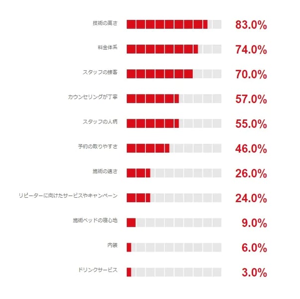 2_利用者に「長く通えるサロンの条件」を聞いたアンケート