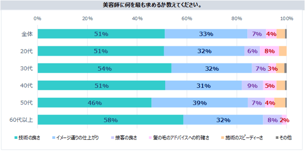 3_サロンを使っているユーザーが「美容師に求めるもの」に関して聞いたアンケート調査