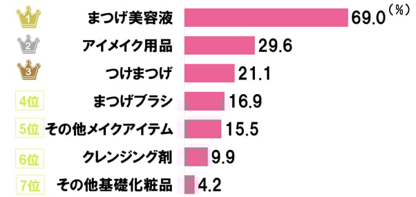5_1年以内に購入した店販は何か聞いたアンケート調査