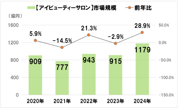 1.アイビューティーサロンの市場規模