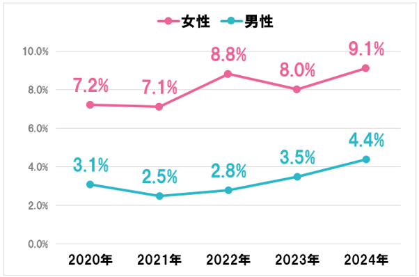 2.アイビューティーサロンの利用率