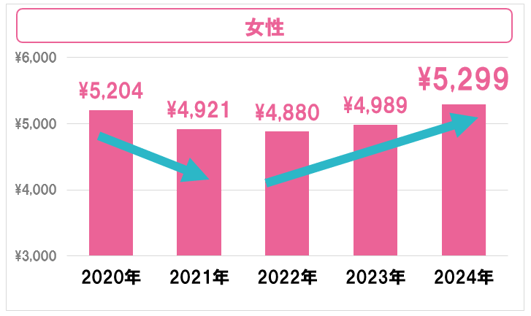 3.女性の1回あたりの利用金額