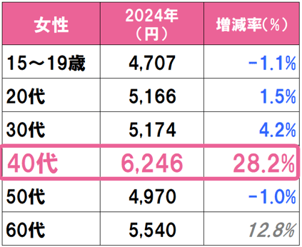 4.女性の年代別の利用額増加