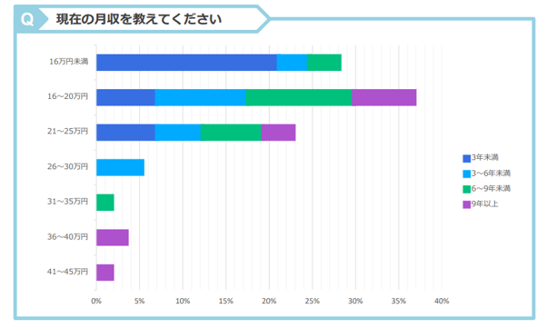 1.アイリストの現在の月収