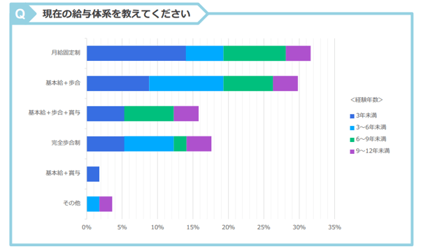 2.アイリストの現在の給与体系