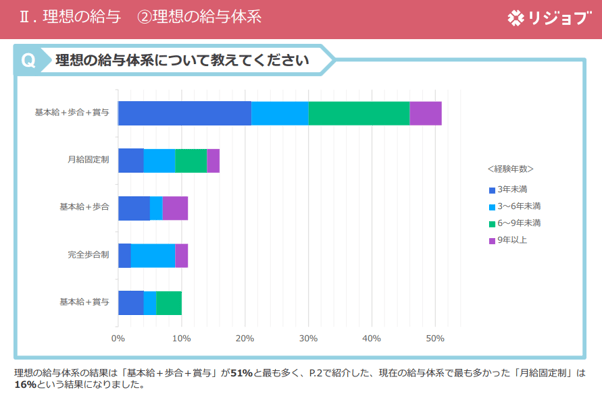 3.アイリストが考える理想の給与体系