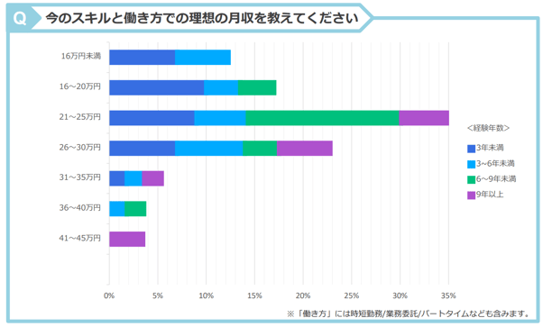 4.今のスキルと働き方での理想の月収