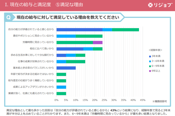 5.現在の給与に満足している理由
