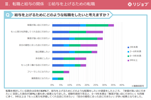 6.給与を上げるためにどのような転職をしたいか