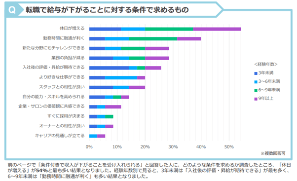 7.転職で給与が下がることに対する条件でアイリストが求めるもの