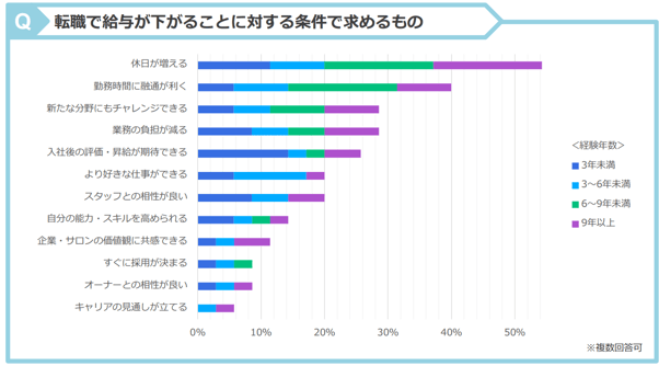 9.転職で給与が下がることに対する条件でアイリストが求めるもの