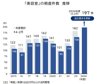 1_帝国データバンクの美容室倒産件数の統計で美容室の経営環境が厳しいことを表す