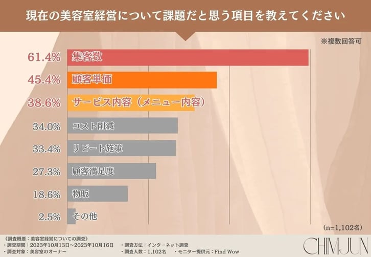 2_美容室を経営していく上で技術力以外の部分が大事だとわかる統計データ