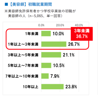 3_人材の早期離職という根深い問題がわかるホットペッパービューティーアカデミーの調査