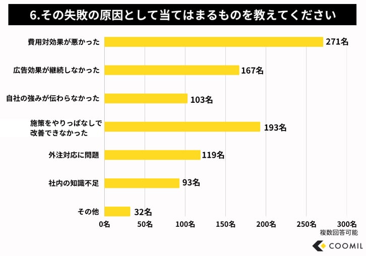 4_クーミル株式会社が行った集客が失敗した原因について聞いたアンケート調査