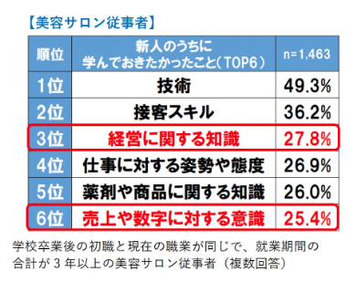 6_美容サロンで働く人が独立を見据えて学んでおきたかったことがわかるアンケート調査