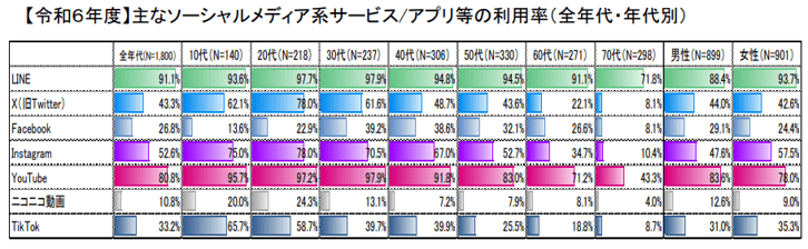 3.主なソーシャルメディア系サービスの利用率(全年代・年代別)