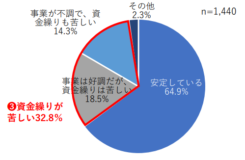 4.資金繰りの状況