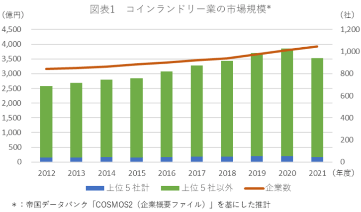 15_コインランドリー業の市場規模