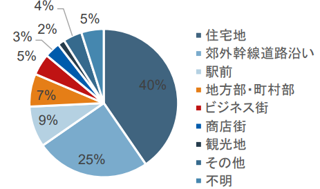 18_フランチャイズオーナー立地