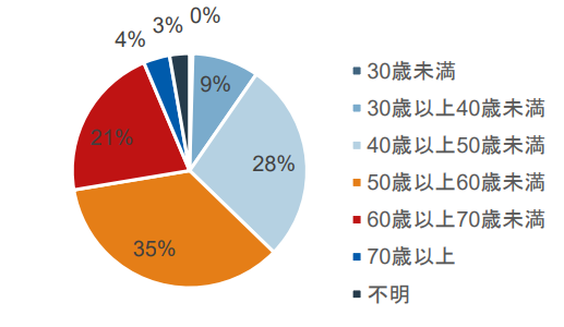 1_フランチャイズオーナー年齢