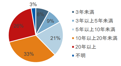 2_フランチャイズオーナー加盟年数
